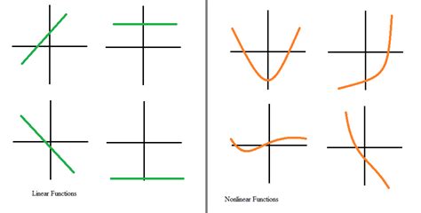recognize linear functions   linear functions video