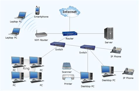 conceptdraw samples computer  networks computer network diagrams