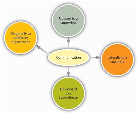 communication channels principles  management