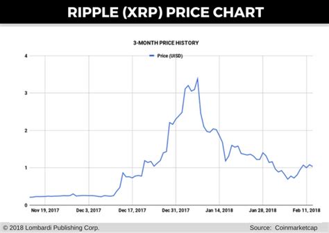 ripplecoin ceo target 10 price bench mark in 2018 flashinfong