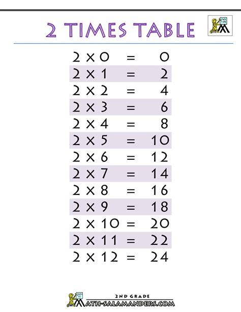 times table worksheets  multiplying   activities