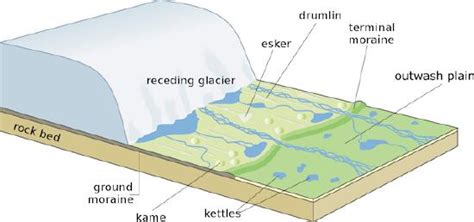 landforms  continental glaciation geosciences libretexts