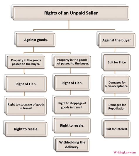unpaid seller   rights sale  goods act