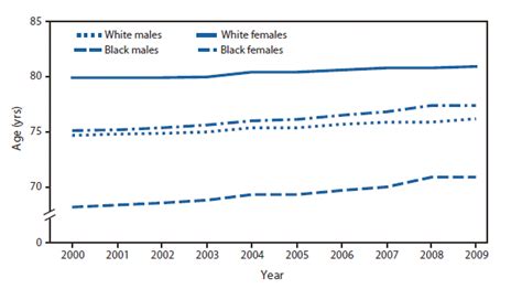 Quickstats Life Expectancy At Birth By Race And Sex United States