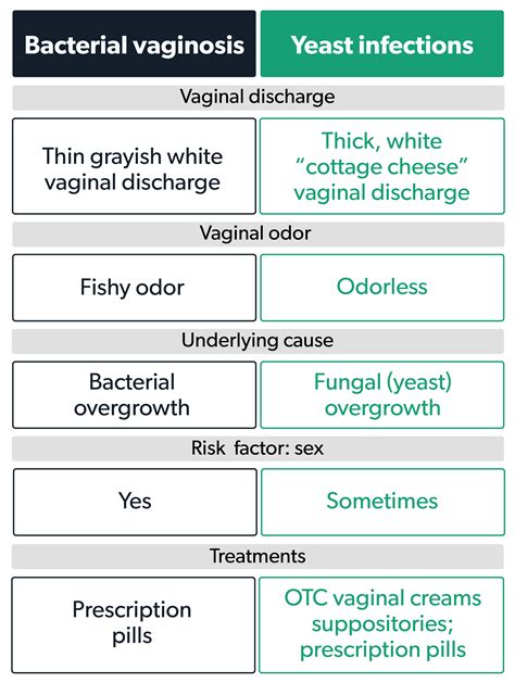 Bacterial Vaginosis Vs Yeast Infection Health Guide