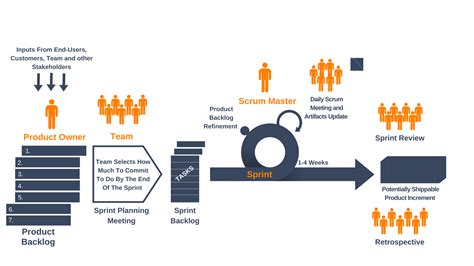 ultimate guide  scrum project management framework yanado blog