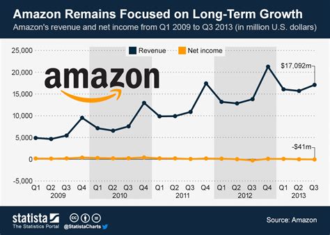 amazon remains focused  long term growth