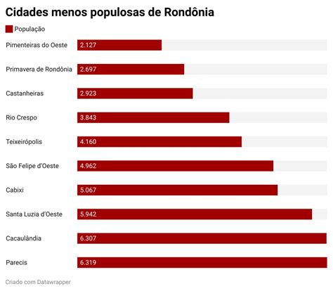 rondonia passa de  milhao de habitantes aponta estimativa  ibge portal rm