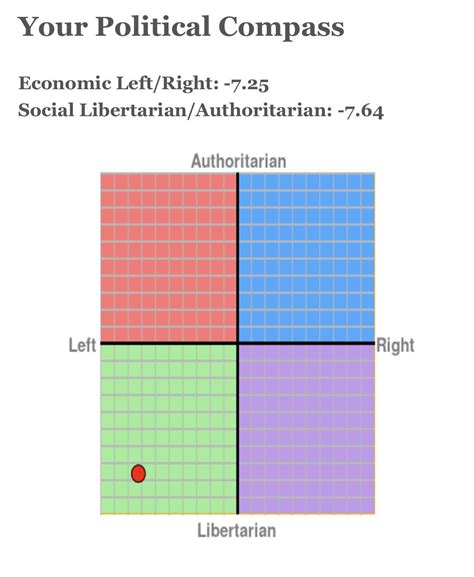 I Made Chatgpt Take The Political Compass Test Using Dan R Dangpt
