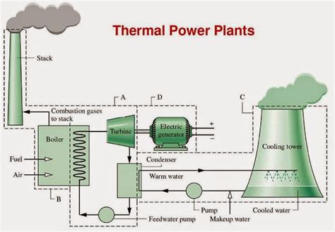 thermal power plant elec eng world