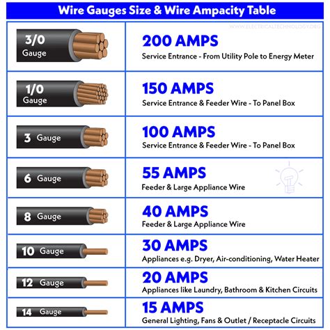 American Wire Gauge Awg Chart Wire Size And Ampacity Table