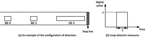 configuration  loop detector based system   detection information  scientific