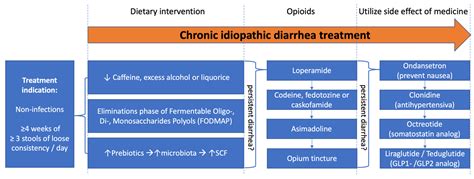 jcm  full text opioids   treatment  chronic idiopathic