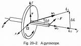 Gyroscope Dynamics Lectures Feynman Rotational Questions sketch template