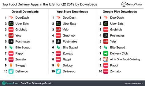 top food delivery apps        downloads