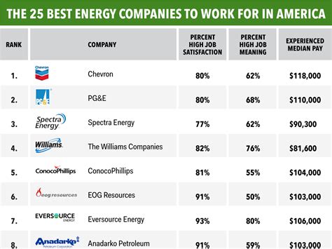 energy companies  work   america business insider