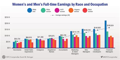 on equal pay day comptroller stringer releases first of its kind analysis spotlighting massive