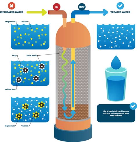 water softener work chemistry