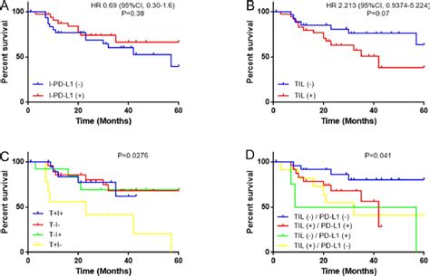 Correlation Between Pd L1 Expression Of The Tumour Cells And