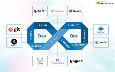 top  devops tools  software development company blog  weblineindia