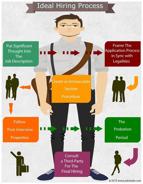 ideal hiring process guidelines infographic jobclustercom blog