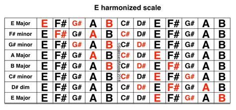 harmonized  major scale