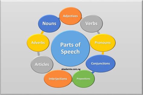 parts  speech   examples akademia