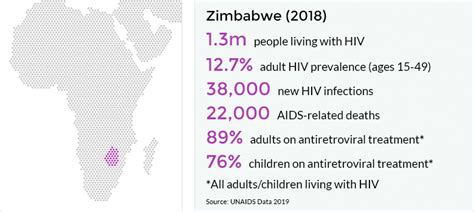 hiv and aids in zimbabwe avert
