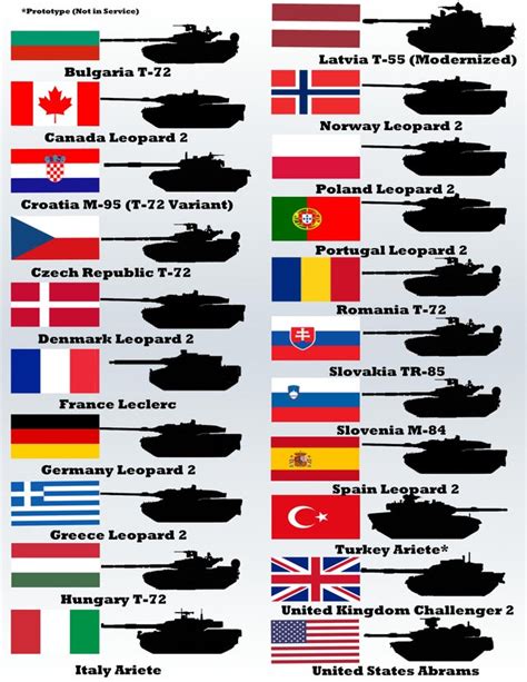 List Of Nato Member Tanks And Operators [2550x3300] [oc] Wip