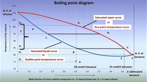 boiling point diagram youtube