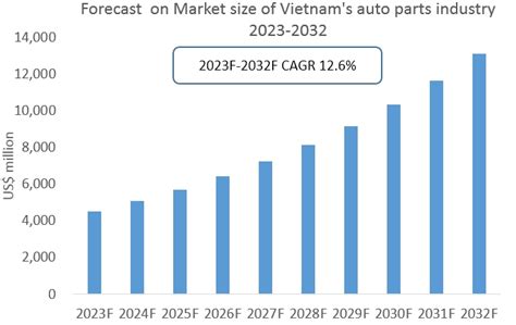 vietnam auto parts industry research report