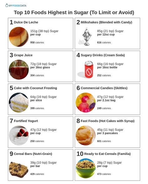 sugar foods chart