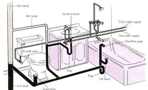home bathroom drain plumbing diagram home inspection plumbing  basic bathroom plumbing diag