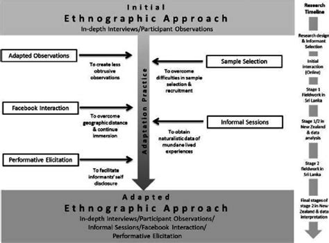 ethnographic adaptation  integrating multiple research methods