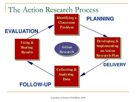 action research process powerpoint