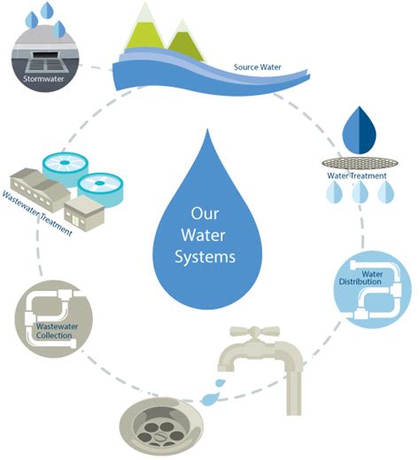 stages  water supply system