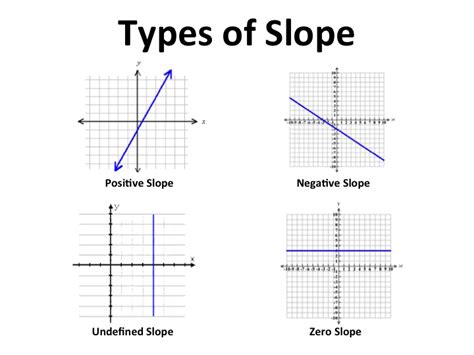 slopeslope intercept form  grade accelerated math
