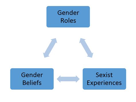 sex gender and the biosocial turn