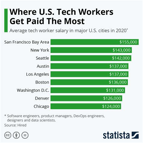 chart   tech workers  paid   statista
