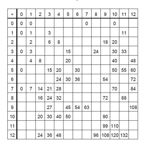 multiplication chart fill  worksheet
