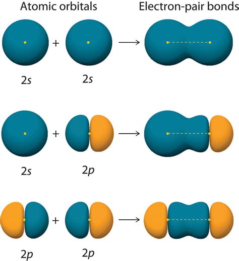 covalent bonding  orbital overlap chemistry libretexts