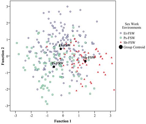 Discriminant Functions Of Types Of Sex Work Environments Function 1