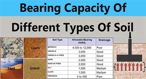 types  soil   bearing capacity safe bearing capacity  soil
