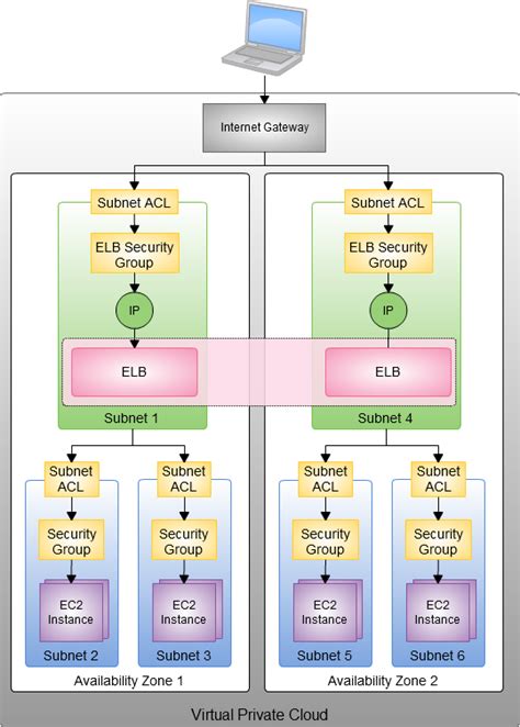 New – Aws Elastic Load Balancing Inside Of A Virtual Private Cloud