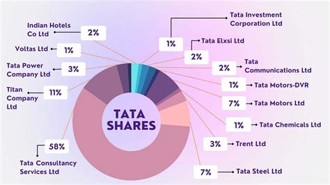 tata shares list  tata group stocks paisa