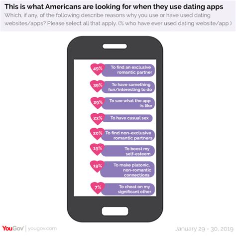 17 of people using dating apps websites are there to cheat on their partner yougov