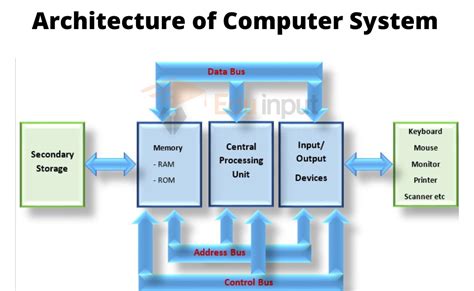 architecture  computer system components  computer architecture