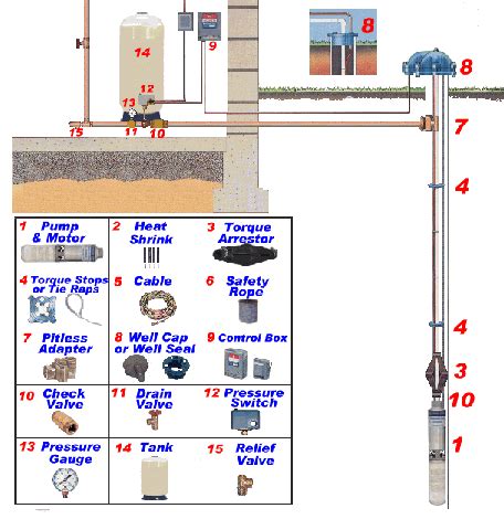 submersible  pump accessories installation diagram  pump repair water  house deep