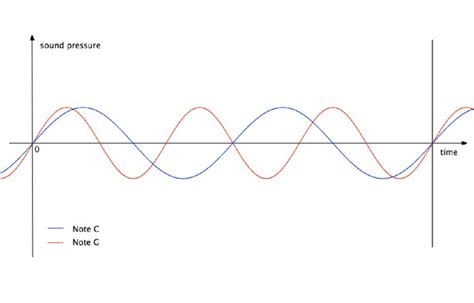 graph  sound pressure  time  fixed distance  sound source  scientific