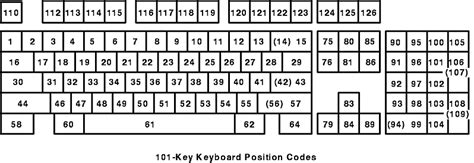 keyboard technical reference key position codes and scan codes for